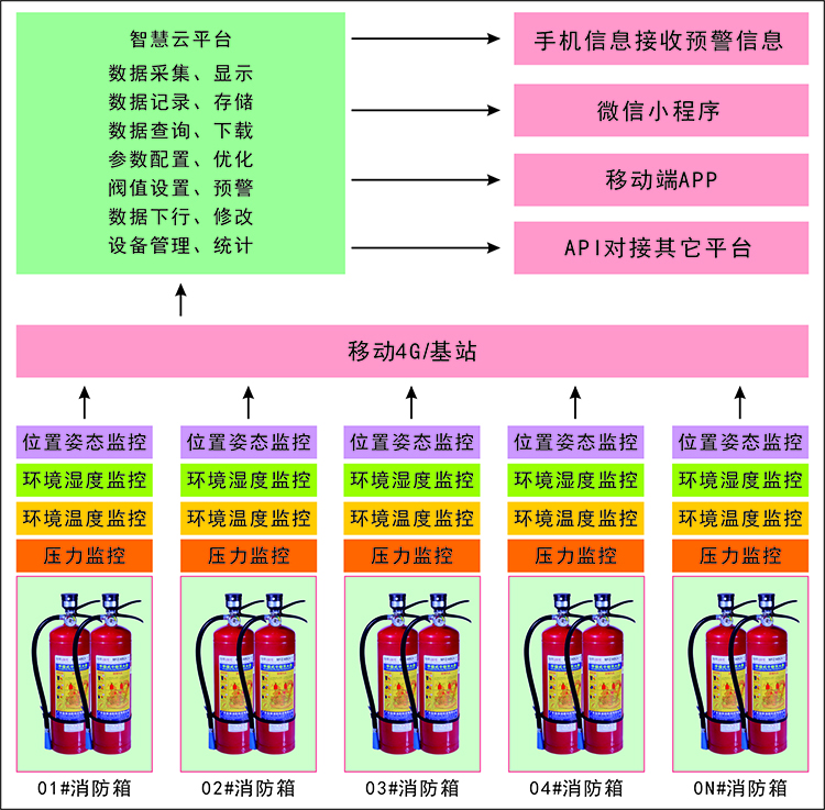 干粉滅火器壓力溫濕度傾角無(wú)線監(jiān)控解決方案-框架圖.jpg